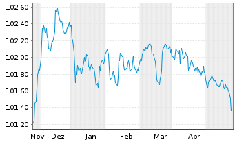 Chart Toyota Motor Finance (Neth.)BV SF-MTN. 2023(27) - 6 Months