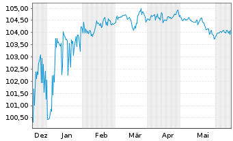 Chart Fresenius SE & Co. KGaA SF-MTN v.2023(2028/2028) - 6 Months