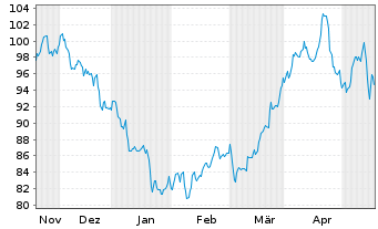Chart Bunge Global S.A. - 6 Monate