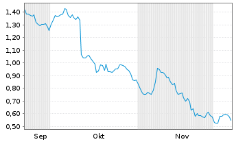 Chart 21Shares AG OE.Z24(unl) Celestia Staking - 6 Months