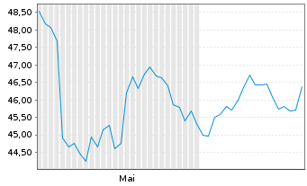 Chart Sunrise Communications AG - 6 mois