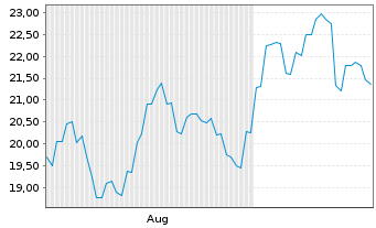 Chart Beone Medicines Ltd. - 6 Months