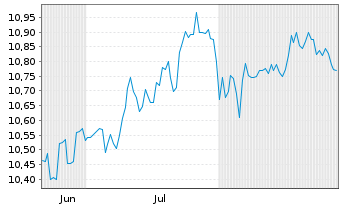 Chart SC(CH)ESGen SDG Idx Eq.Sw.ETF Inh.-Ant.EA CHF Dis. - 6 Monate