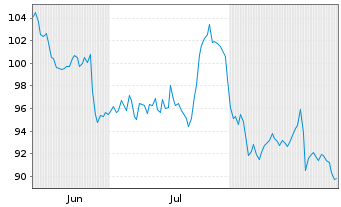 Chart Siegfried Holding - 6 Months