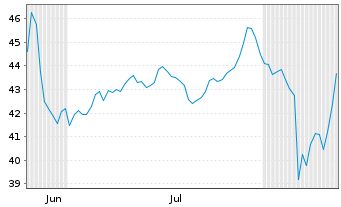 Chart Amrize AG - 6 Months