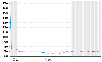 Chart dormakaba Holding AG - 6 Months