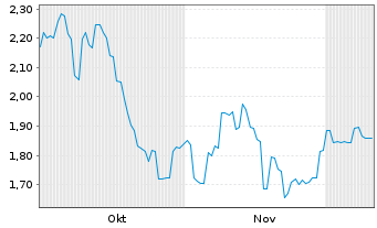 Chart Lingbao Gold Group Co. Ltd. - 6 Months