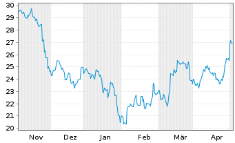 Chart BYD Co. Ltd. - 6 Months