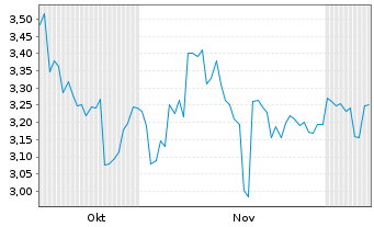 Chart Zhaojin Mining Industry Co.Ltd - 6 Monate