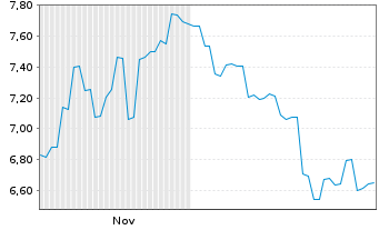 Chart Shanghai Henlius Biotech Inc. - 6 Months
