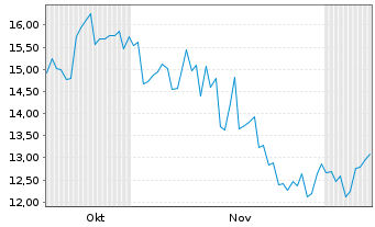 Chart Ubtech Robotics Corp. Ltd. Bearer Shares H YC 1 - 6 Monate