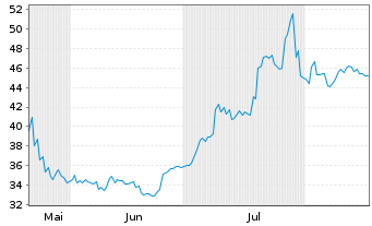 Chart Contemporary Amperex Technology Co. Ltd. - 6 Monate