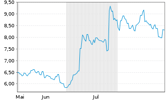 Chart Jiangsu Hengr.Pharmac. Co.Ltd. Reg. Shares H YC 1 - 6 Months