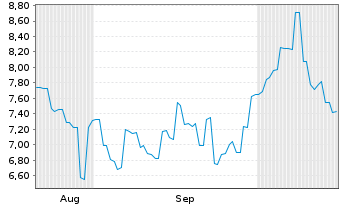 Chart Nanjing Leads Biolabs. - 6 Months
