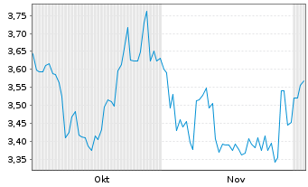 Chart Chery Automobile Co. Ltd. - 6 Monate