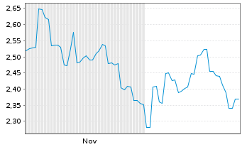 Chart Sany Heavy Industry Co. Ltd. - 6 Months