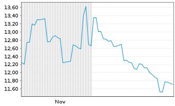 Chart Seres Group Co. Ltd. - 6 Months