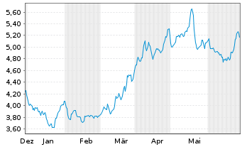 Chart Atalaya Mining PLC - 6 Months
