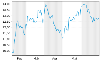 Chart Theon International PLC - 6 Months