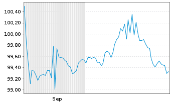 Chart Sachsen, Freistaat Schatzanw. v.2025(2032)S143 - 6 Monate