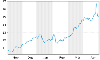 Chart Deutsche Bank AG - 6 Monate