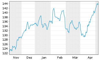 Chart Beiersdorf AG - 6 Monate
