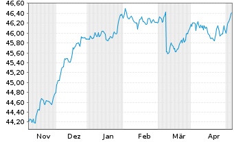 Chart DWS ESG Stiftungsfonds Inhaber-Anteile LD - 6 Months