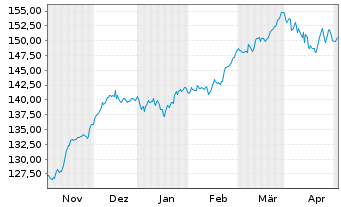Chart iShares Core DAX UCITS ETF DE - 6 Monate