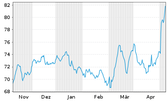 Chart Henkel AG & Co. KGaA VZ - 6 Monate