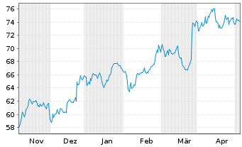 Chart Hornbach Holding AG&Co.KGaA - 6 Monate