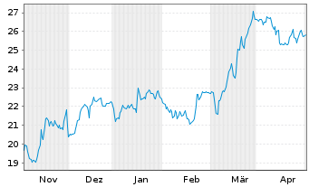 Chart INDUS Holding AG - 6 Monate