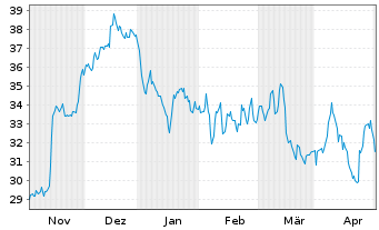 Chart Infineon Technologies AG - 6 Monate
