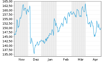 Chart Merck KGaA - 6 Monate