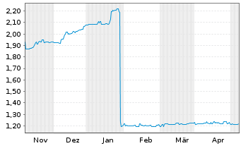 Chart KanAm grundinvest Fonds Inhaber-Anteile - 6 Months