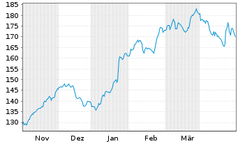 Chart SAP SE - 6 Monate