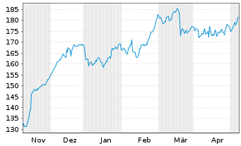 Chart Siemens AG - 6 Months