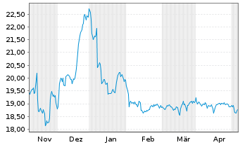 Chart Deutsche EuroShop AG - 6 Monate