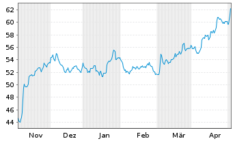 Chart Ströer SE & Co. KGaA - 6 Monate