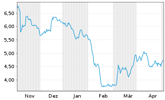 Chart Deutsche Pfandbriefbank AG - 6 Monate
