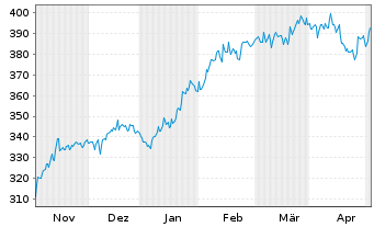 Chart DWS Artificial Intelligence Inhaber-Anteile ND - 6 Months