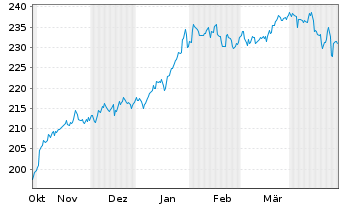 Chart DWS Global Communications Inhaber-Anteile ND - 6 Months
