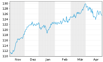 Chart DekaFonds Inhaber-Anteile CF - 6 Months