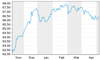 Chart Kapital Plus Inhaber-Anteile A (EUR) - 6 Months