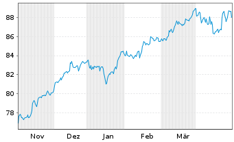 Chart Deka-Europa Aktien Strategie Inhaber-Anteile - 6 Months