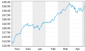 Chart Deka-Deutschl.Aktien Strategie Inhaber-Anteile - 6 Months