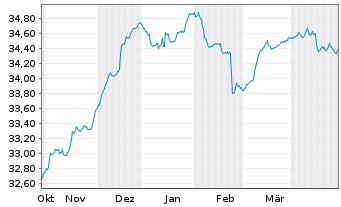 Chart DekaGenuesse + Renten - 6 Months