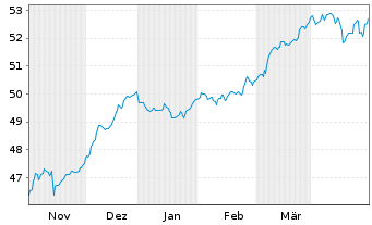 Chart DEGUSSA BANK UNIV.-RENTENFONDS Inhaber-Anteile - 6 Months
