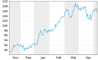 Chart DWS Nomura Japan Growth - 6 Months