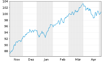Chart DWS-Merkur-Fonds 1 Inhaber-Anteile - 6 Months