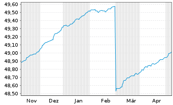 Chart HANSAdefensive Inhaber-Anteile - 6 Months